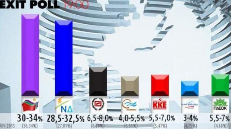Exit polls: Ο ΣΥΡΙΖΑ νικητής των εκλογών με μικρή διαφορά από τη ΝΔ