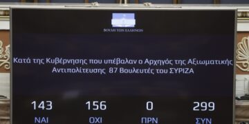 Συνολικά ψήφισαν 299 βουλευτές, ενώ απουσίαζε ο Ανδρέας Πάτσης. (φωτ.: EUROKINISSI/Γιώργος Κονταρίνης)