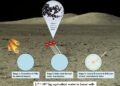 Σχηματικό διάγραμμα από τον κύκλο του νερού στην επιφάνεια της Σελήνης ο οποίος επηρεάζει τα γυάλινα σφαιρίδια (φωτ.: Ερευνητική ομάδα του καθηγητή Χου Σεν)
