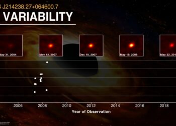 Σχεδιάγραμμα με τις παρατηρήσεις από το τηλεσκόπιο XMM-Newton της ενεργής μαύρης τρύπας με κωδικό SDSS J214238.27+064600.7 σε διαφορετικές ημερομηνίες. Τα ανοιχτότερα χρώματα υποδεικνύουν υψηλότερα ένταση και συνεπώς μεγαλύτερη λαμπρότητα ακτινοβολίας (Πηγή: ΑΠΕ-ΜΠΕ)