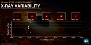 Σχεδιάγραμμα με τις παρατηρήσεις από το τηλεσκόπιο XMM-Newton της ενεργής μαύρης τρύπας με κωδικό SDSS J214238.27+064600.7 σε διαφορετικές ημερομηνίες. Τα ανοιχτότερα χρώματα υποδεικνύουν υψηλότερα ένταση και συνεπώς μεγαλύτερη λαμπρότητα ακτινοβολίας (Πηγή: ΑΠΕ-ΜΠΕ)