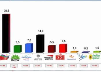 Πρώτο κόμμα ο ΣΥΡΙΖΑ με διαφορά