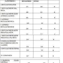 Γερμανοί, Γάλλοι και Βρετανοί τουρίστες προτιμούν σταθερά Ελλάδα