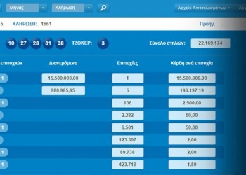 Από την Πάτρα ο υπερτυχερός του Τζόκερ