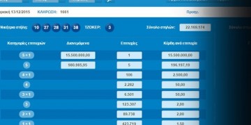 Από την Πάτρα ο υπερτυχερός του Τζόκερ