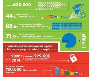 ΟΠΑΠ: Στηρίζει τις μικρομεσαίες επιχειρήσεις