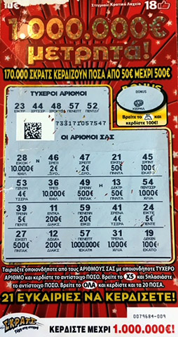 ΣΚΡΑΤΣ: 13,6 εκατομμύρια ευρώ σε κέρδη μοίρασε τον Φεβρουάριο