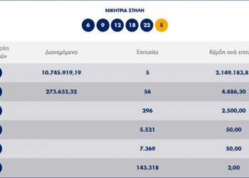 Τζακ ποτ στο Τζόκερ με 3,3 εκατ. ευρώ 3