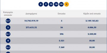 Τζακ ποτ στο Τζόκερ με 3,3 εκατ. ευρώ 3