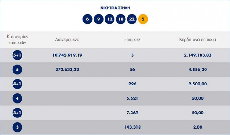 Τζακ ποτ στο Τζόκερ με 3,3 εκατ. ευρώ 3