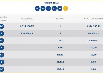 Τι δηλώνει η ιδιοκτήτρια του τυχερού πρακτορείου ΟΠΑΠ στην Πτολεμαΐδα όπου παίχτηκε το δελτίο των 4,5 εκατομμυρίων ευρώ