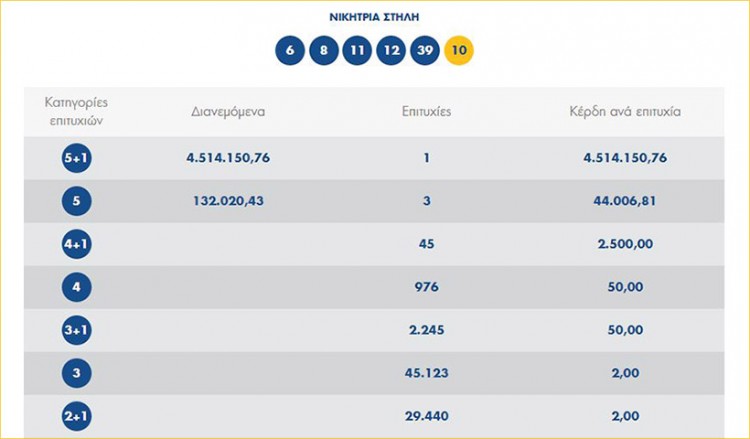 Τι δηλώνει η ιδιοκτήτρια του τυχερού πρακτορείου ΟΠΑΠ στην Πτολεμαΐδα όπου παίχτηκε το δελτίο των 4,5 εκατομμυρίων ευρώ