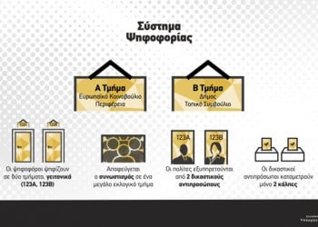 Πού ψηφίζω στις εκλογές του 2019, τι είναι τα τμήματα Α και Β