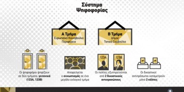 Πού ψηφίζω στις εκλογές του 2019, τι είναι τα τμήματα Α και Β