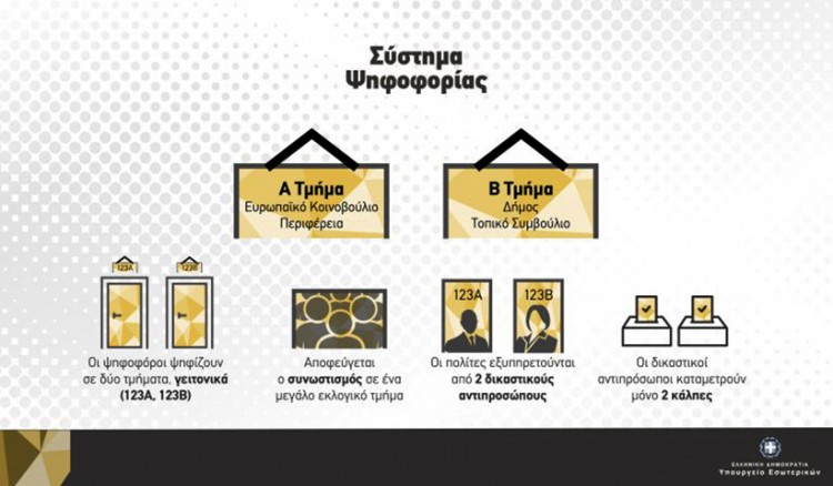 Πού ψηφίζω στις εκλογές του 2019, τι είναι τα τμήματα Α και Β