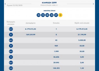 Στο Αργοστόλι το δελτίο Τζόκερ των 6 εκατομμυρίων ευρώ