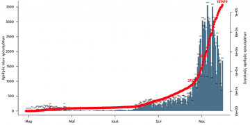 Ποια η εικόνα των κρουσμάτων κορονοϊού σε όλη την Ελλάδα