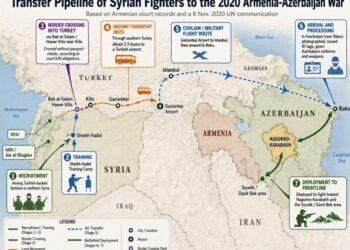 Γραφική απεικόνιση της εικαζόμενης διαδρομής που χρησιμοποιήθηκε για τη μεταφορά Σύρων μαχητών μέσω Τουρκίας στο Αζερμπαϊτζάν κατά τον πόλεμο του 2020 (πηγή: nordicmonitor.com)